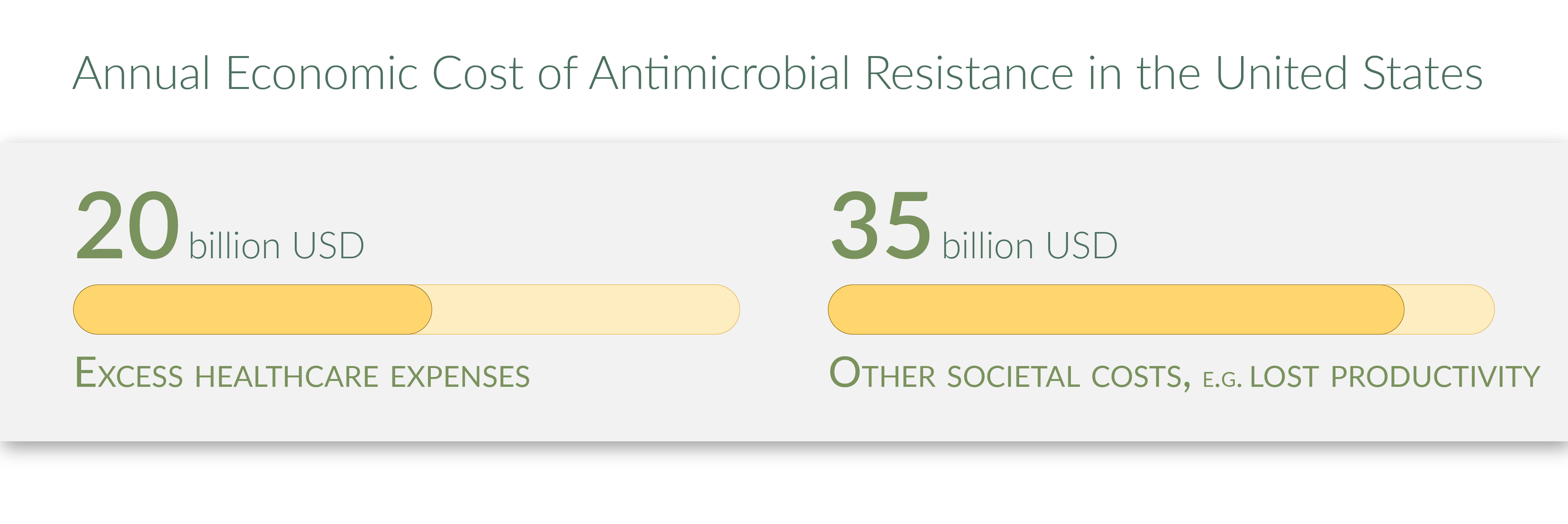 bar chart with annual economic cost of antimicrobial resistance in the United States. 